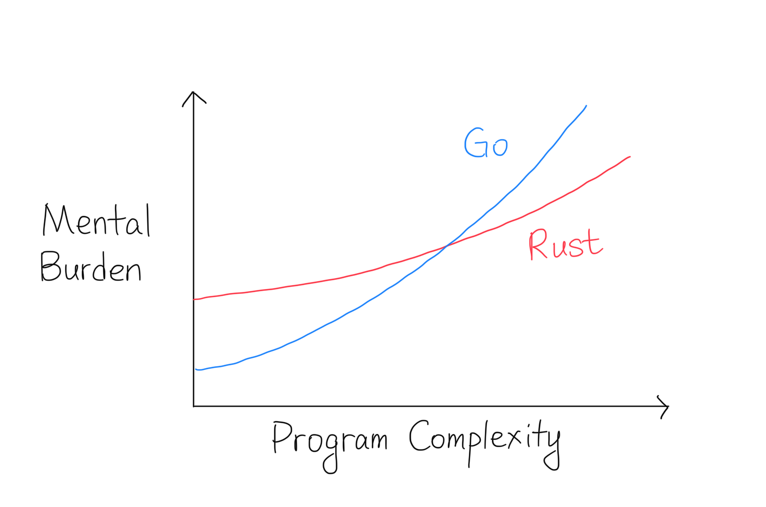 Go may be harder than Rust on large scale