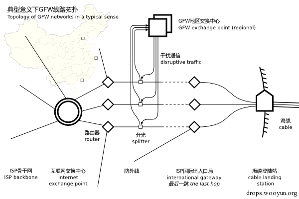 The GFW topology